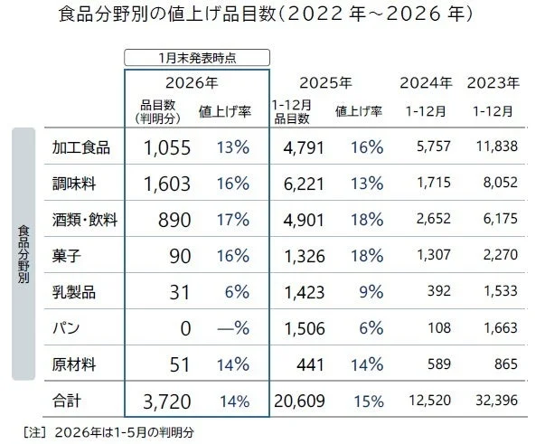 食品分野別の値上げ品目数