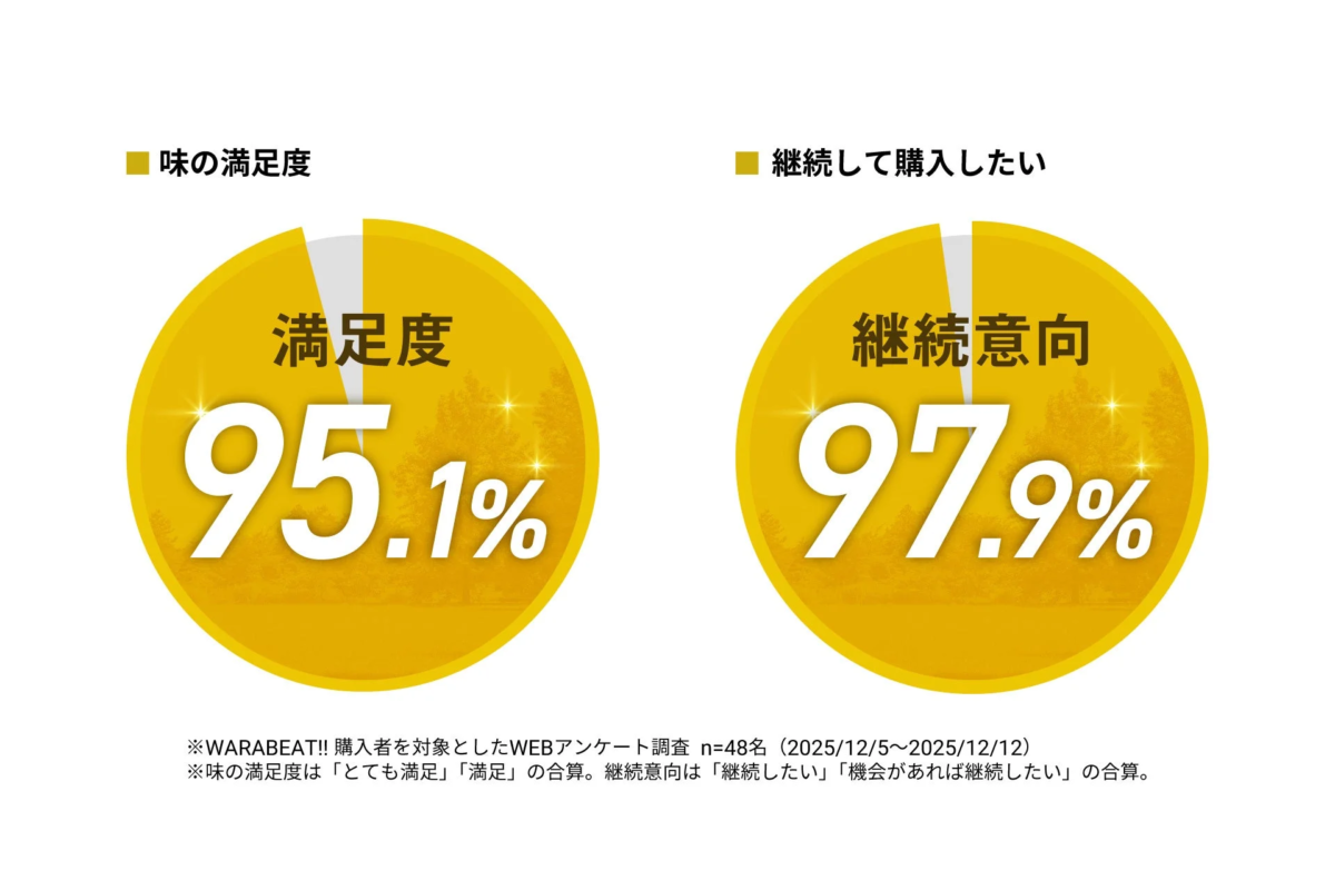 WARABEAT!! 購入者アンケート結果