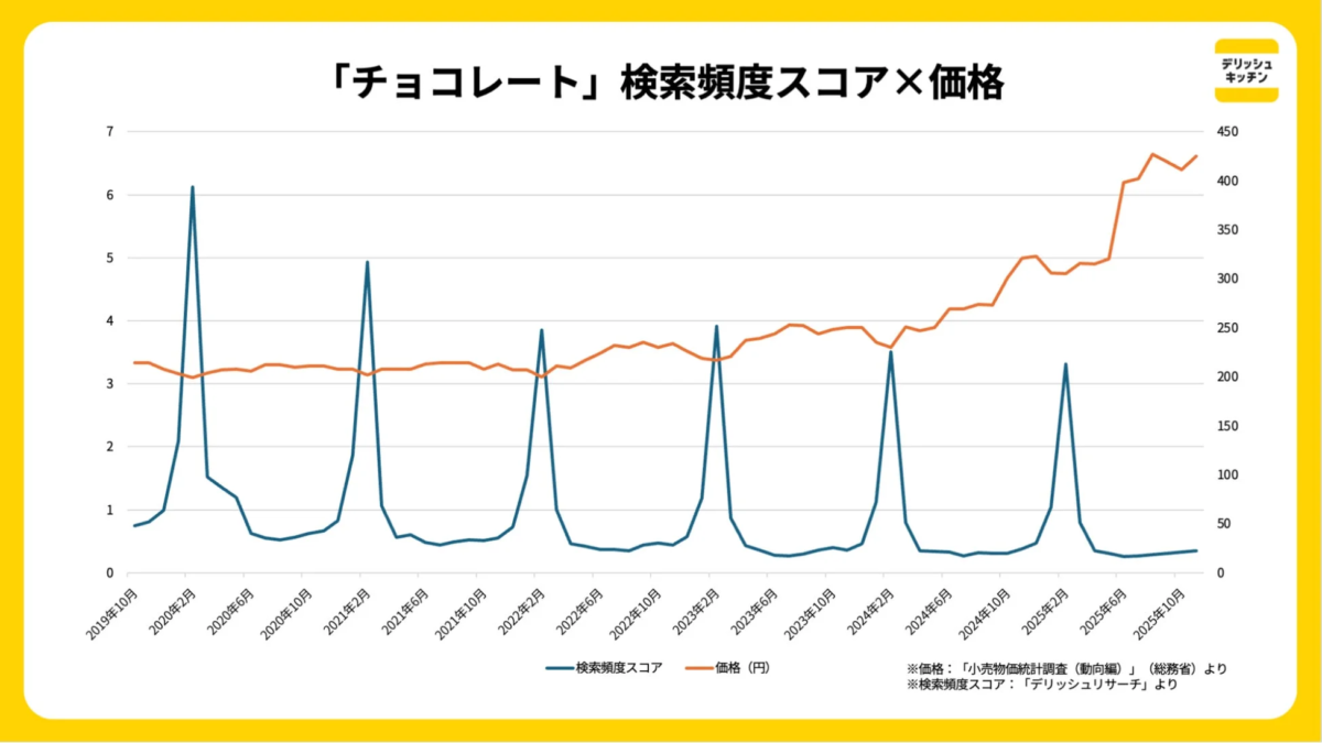 「チョコレート」の検索頻度スコアと価格の推移を示すグラフ。2019年10月から2025年10月までのデータで、検索頻度は毎年2月にピークを迎え、価格は2023年後半から上昇が顕著です。