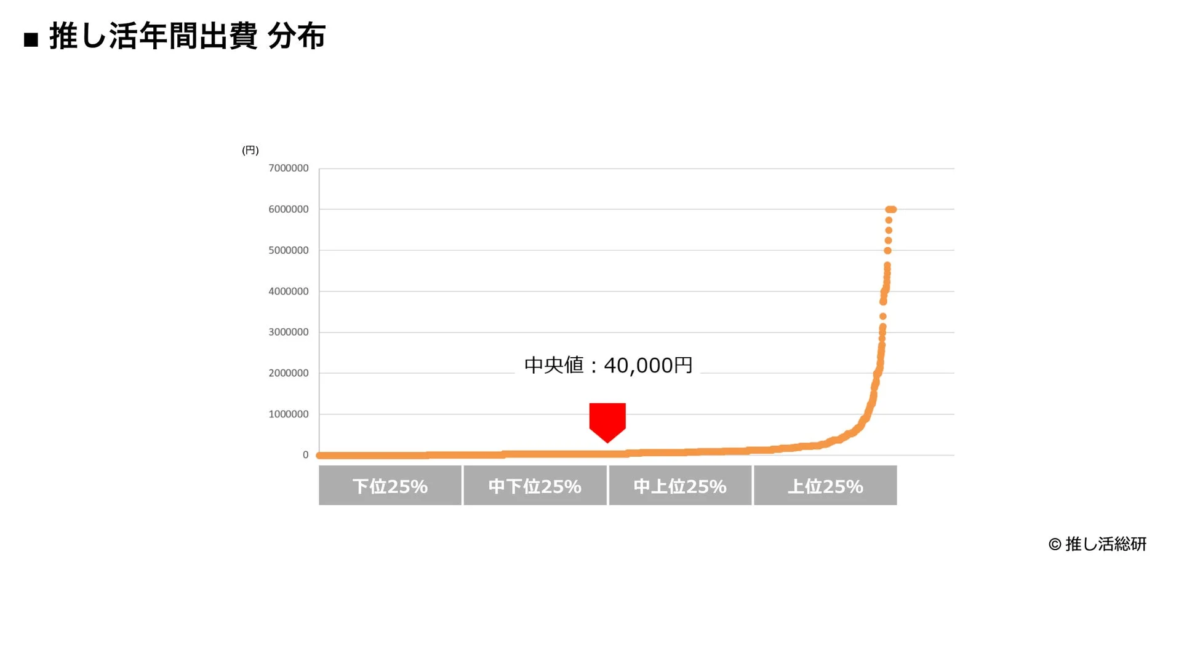 推し活年間出費の分布