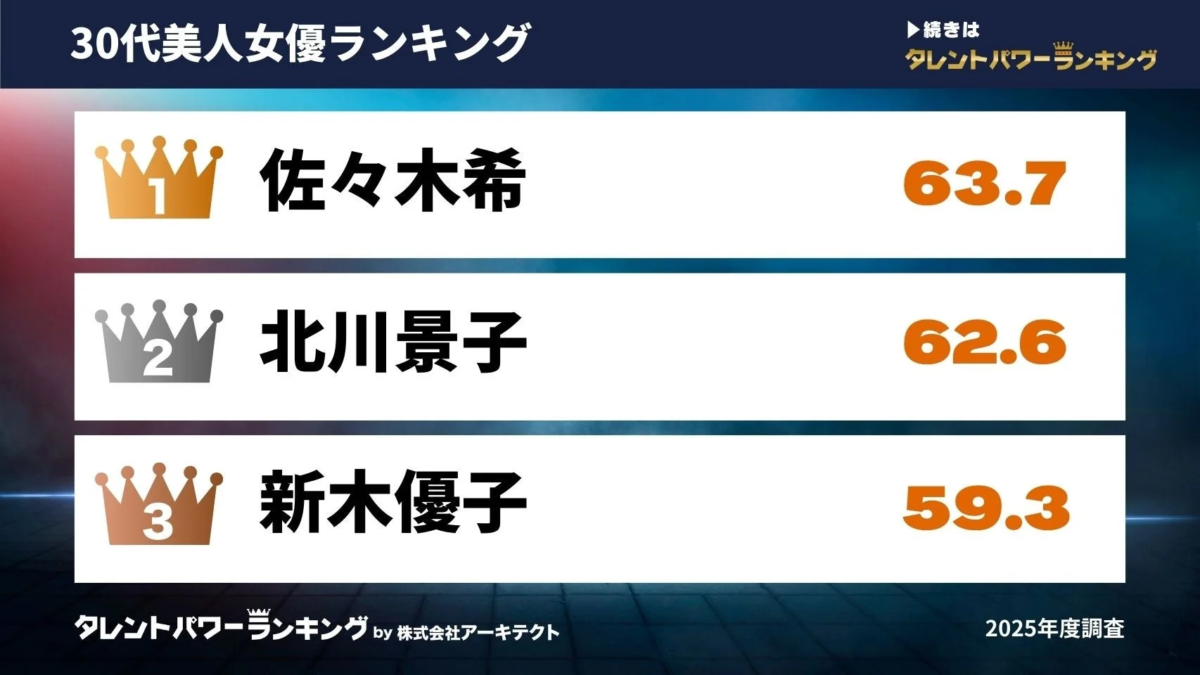 30代美人女優ランキング