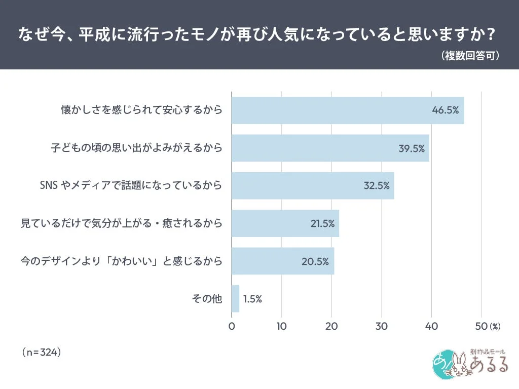 平成に流行ったモノが人気を集める理由