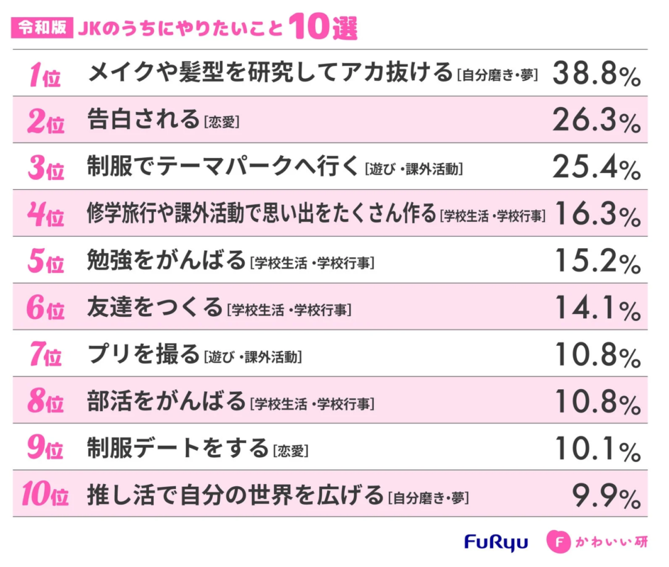 令和版 JKのうちにやりたいこと 10選 ランキング