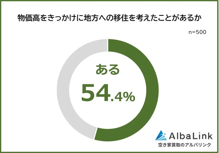 物価高をきっかけに地方への移住を考えたことがあるか