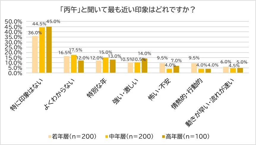 丙午と聞いて最も近い印象
