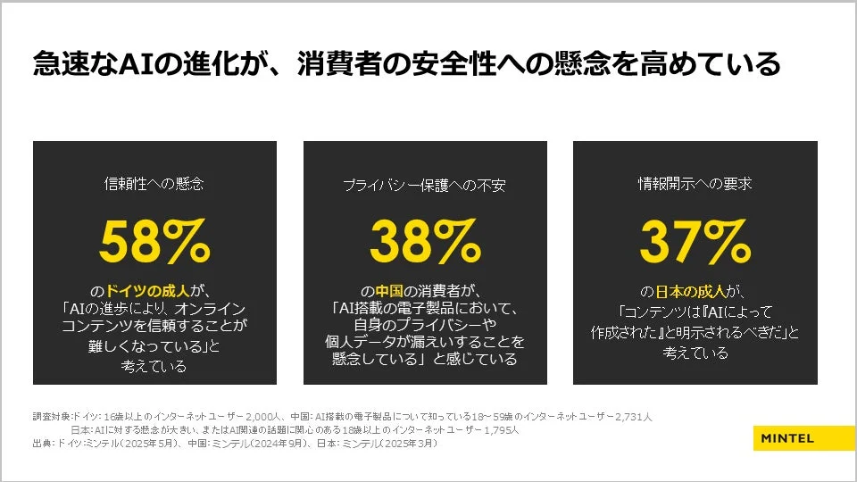 AIの急速な進化が消費者の安全性への懸念を高めていることを示すグラフ