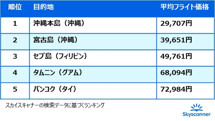 最もお得な旅行先トップ5のランキング