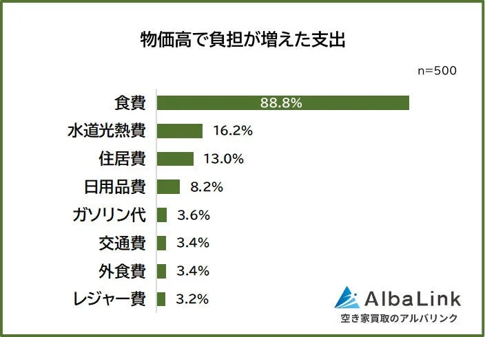 物価高で負担が増えた支出