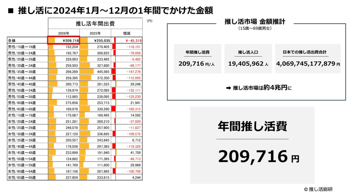 推し活年間出費と市場規模