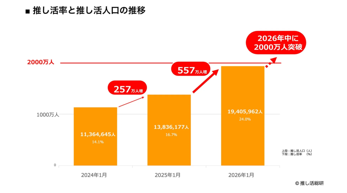 推し活人口の推移