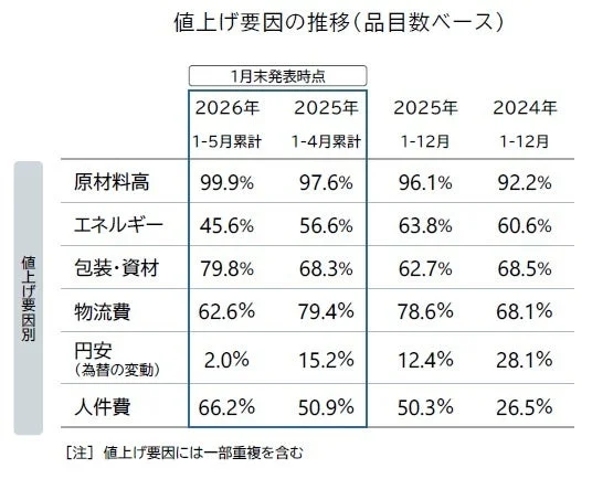 値上げ要因の推移