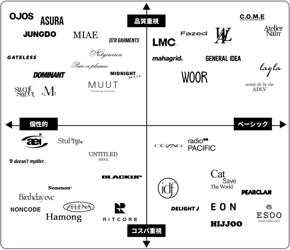 ファッションブランド,ブランド分類,マトリックス図