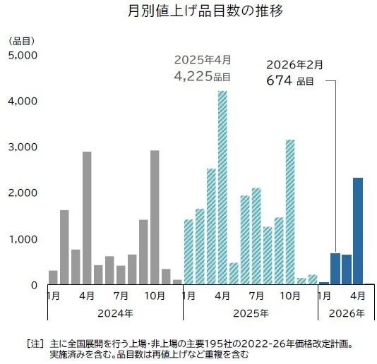 月別値上げ品目数の推移