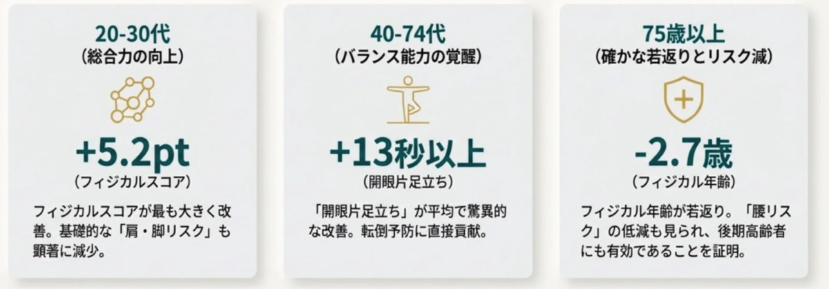 年代別分析のグラフ