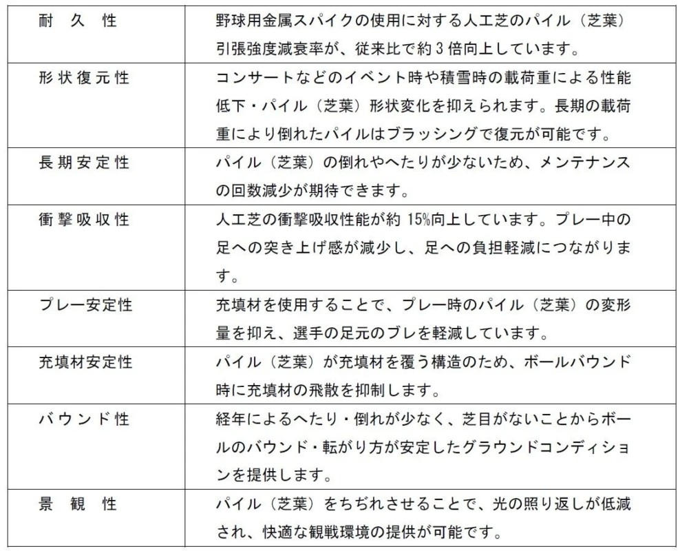 人工芝のパイル(芝葉)の特性をまとめた表