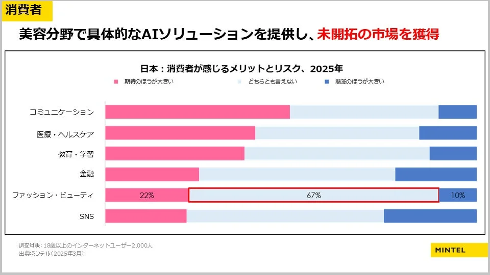 日本のAIに対する消費者の認識調査結果