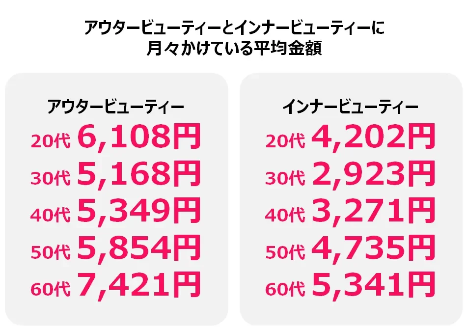 アウタービューティーとインナービューティーに月々かけている平均金額