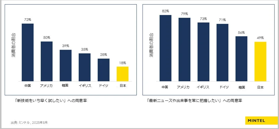 新技術の早期試用意欲と最新ニュースへの関心度を6カ国で比較したグラフ