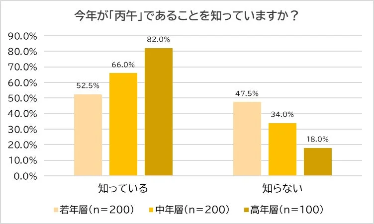今年が丙午であることを知っているか
