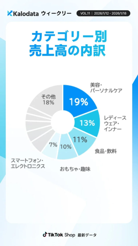 カテゴリー別売上高の内訳