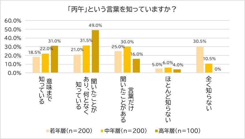 丙午という言葉の認知度