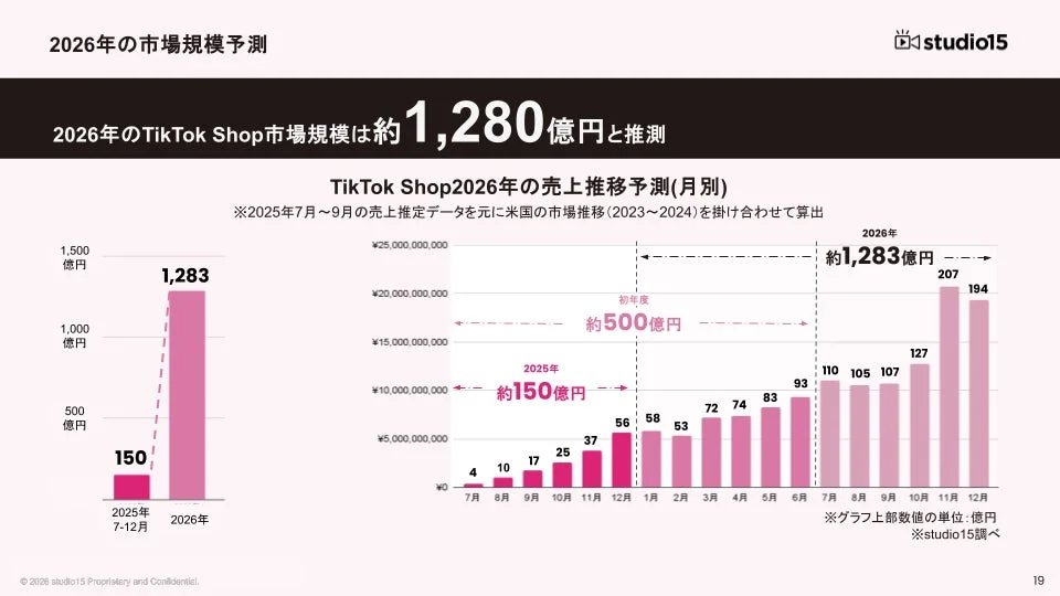 2026年の市場規模予測