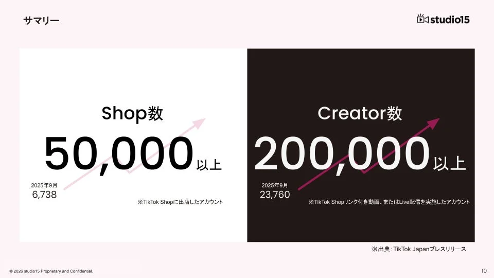 ショップ数とクリエイター数