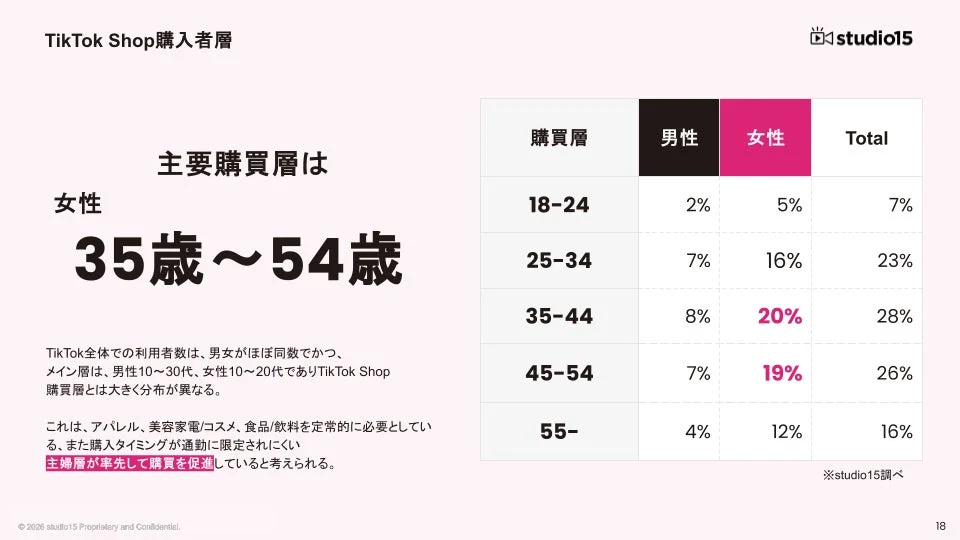 TikTok Shop購入者層