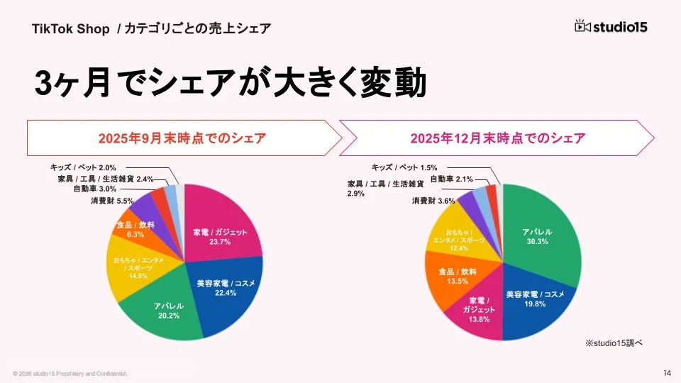 カテゴリごとの売上シェア