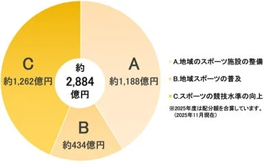 スポーツくじ助成金の内訳