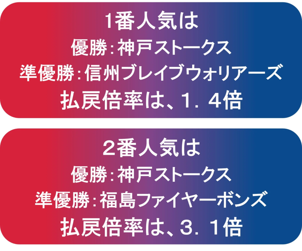 人気予想と払戻倍率