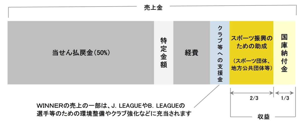WINNER売上金の配分