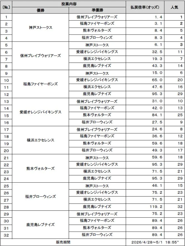 詳細なオッズ表
