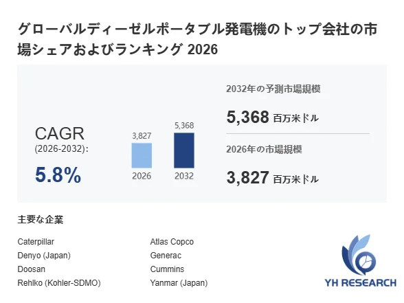 グローバルディーゼルポータブル発電機の市場予測