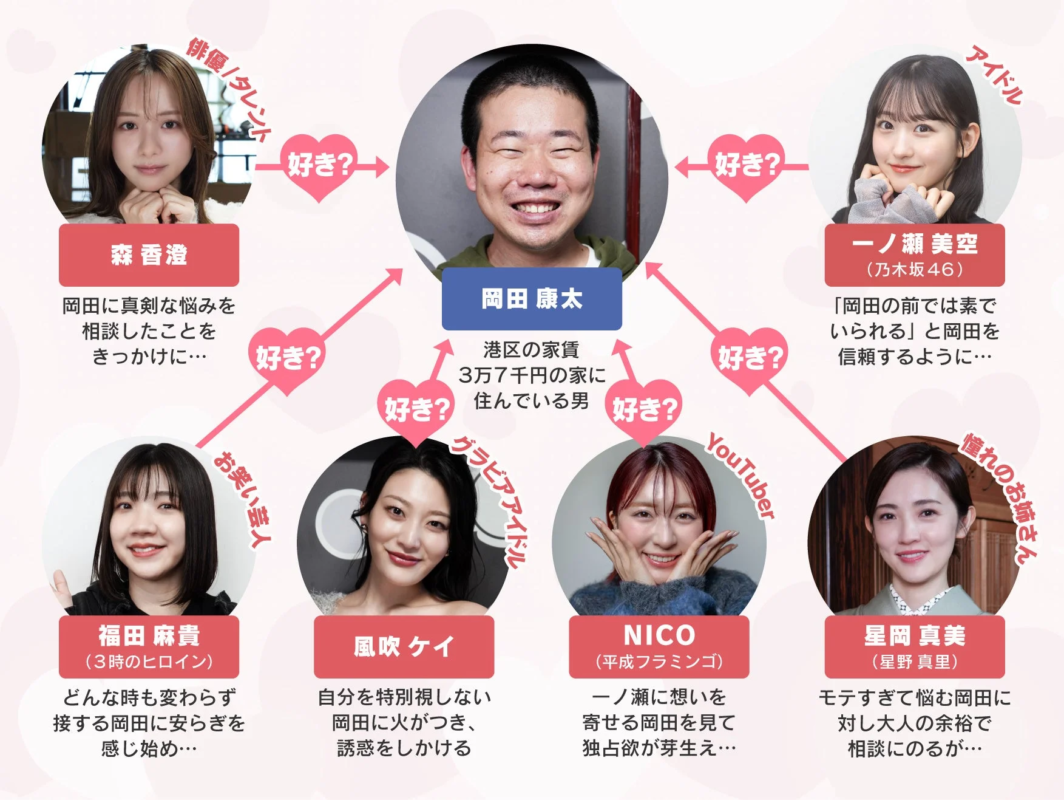 岡田康太と女性陣の相関図