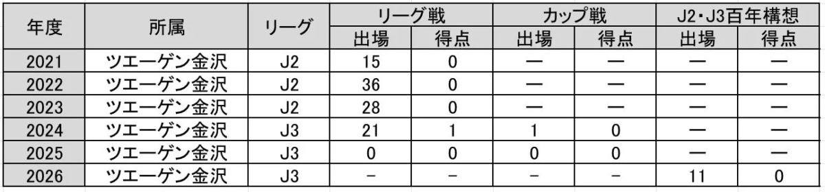 出場記録