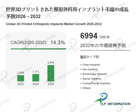 世界3Dプリント整形外科用インプラント市場の成長予測