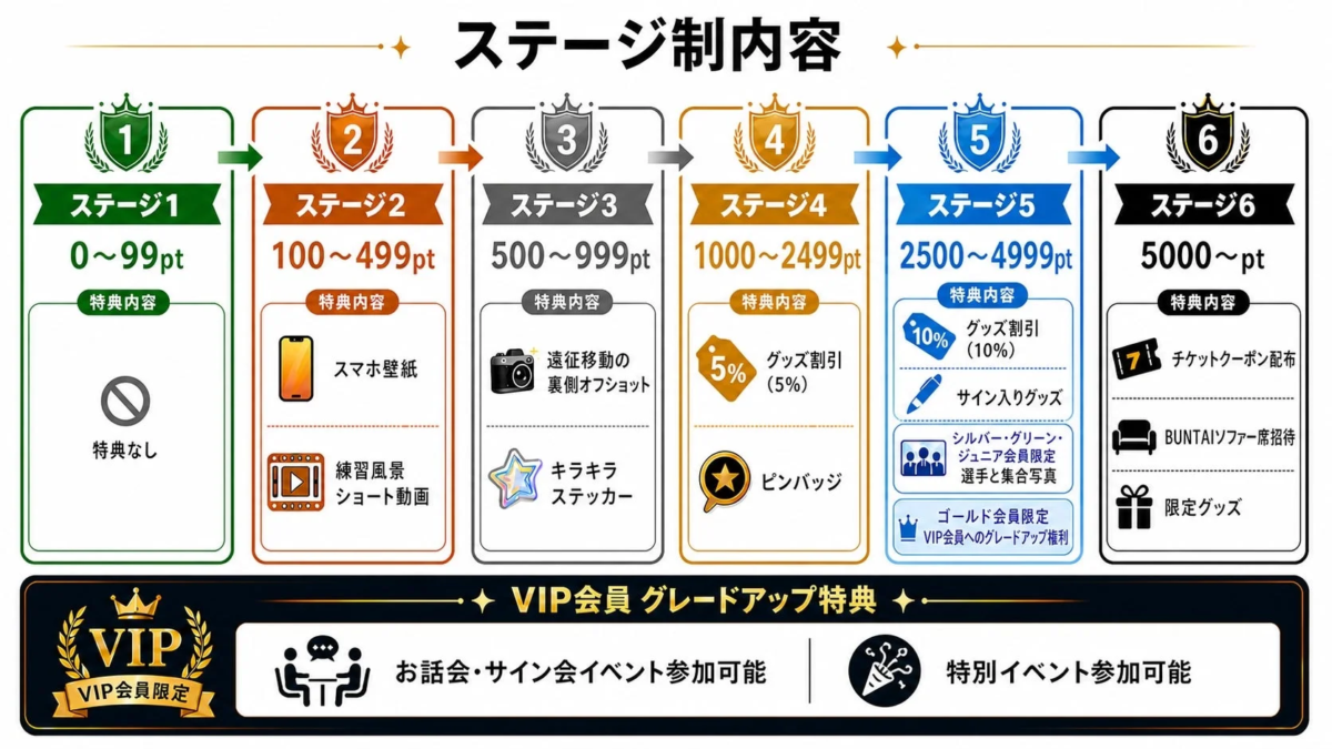ステージ制内容