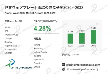 世界ウェアプレート市場の成長予測