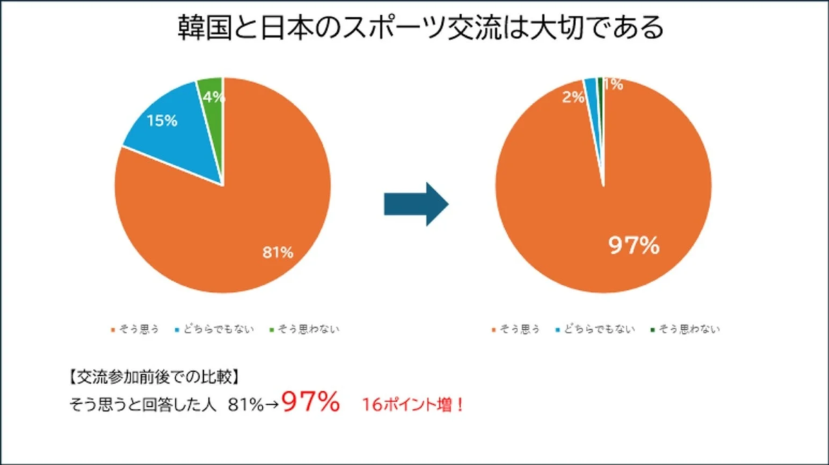 韓国と日本のスポーツ交流の重要性に関する意識調査