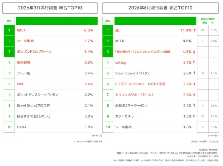 2026年3月と6月の流行調査における総合TOP10ランキング