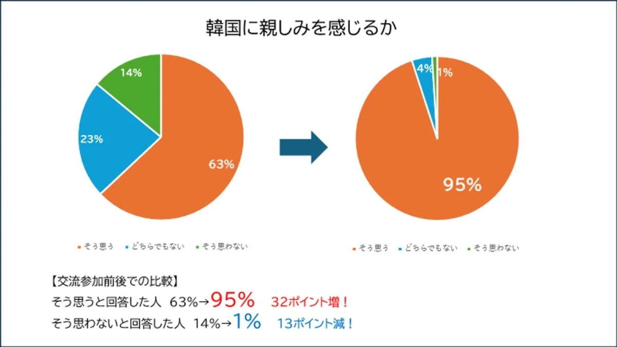 韓国に親しみを感じるかどうかの意識調査
