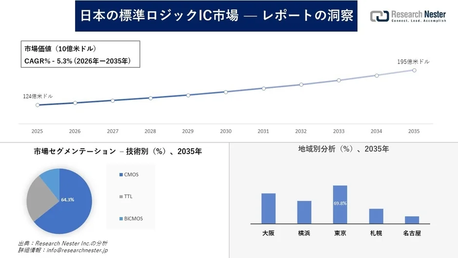 日本の標準ロジックIC市場の成長予測