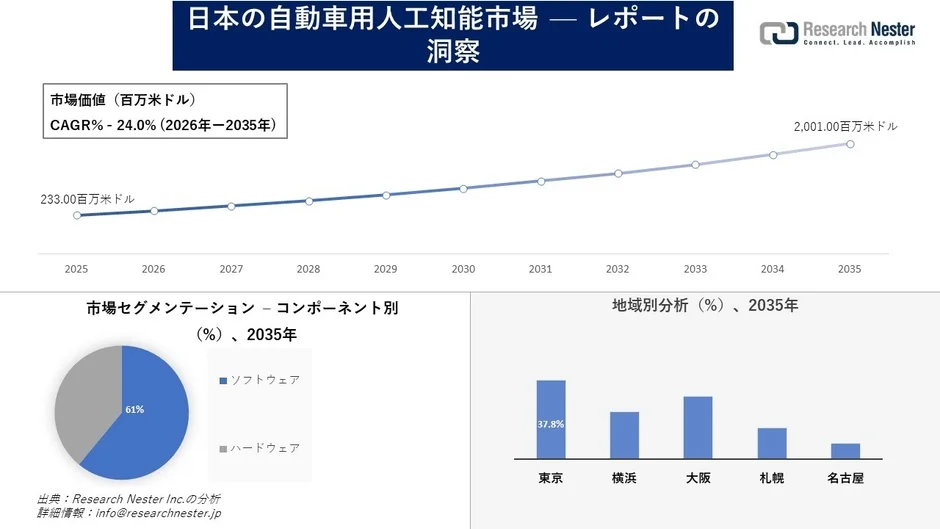 日本の自動車用人工知能市場の成長予測