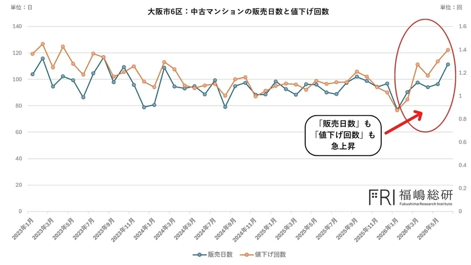 大阪市6区:中古マンションの販売日数と値下げ回数