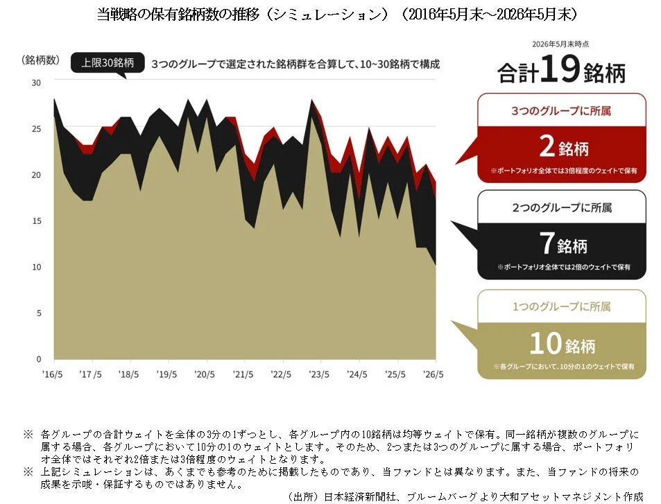 保有銘柄数の推移