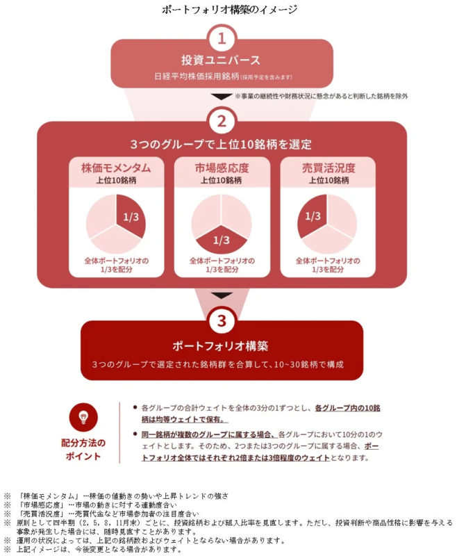 ポートフォリオ構築のイメージ