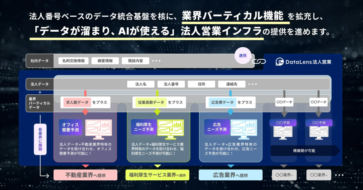 DataLens 法人営業の今後の展開