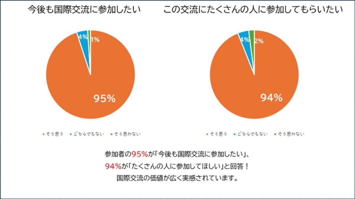 国際交流に関するアンケート結果