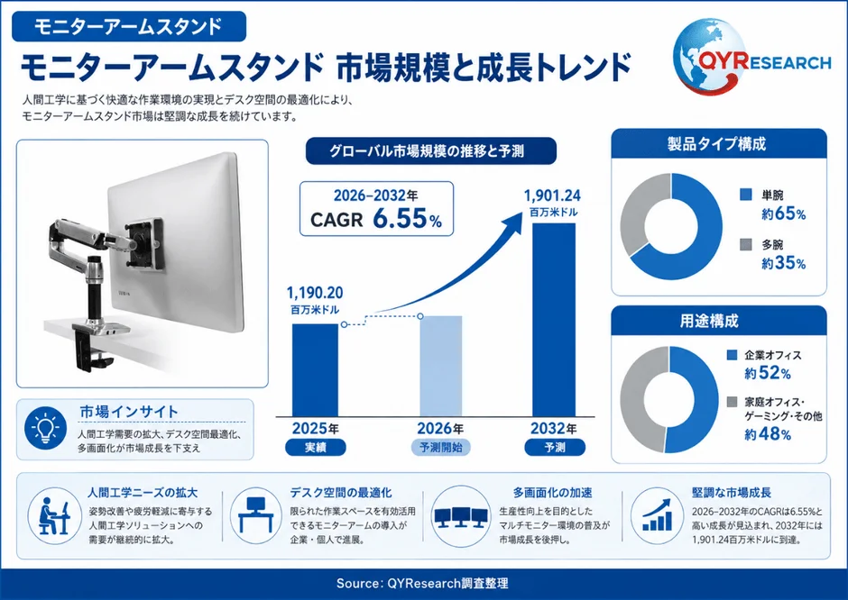 モニターアームスタンド 市場規模と成長トレンド